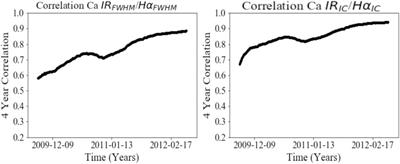Sun-as-a-star variability of Hα and Ca II 854.2 nm lines